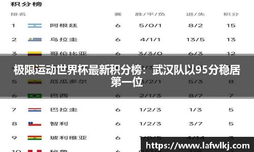 极限运动世界杯最新积分榜：武汉队以95分稳居第一位